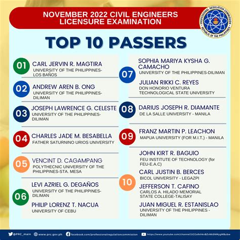 TOPNOTCHERS: November 2022 Civil Engineering .